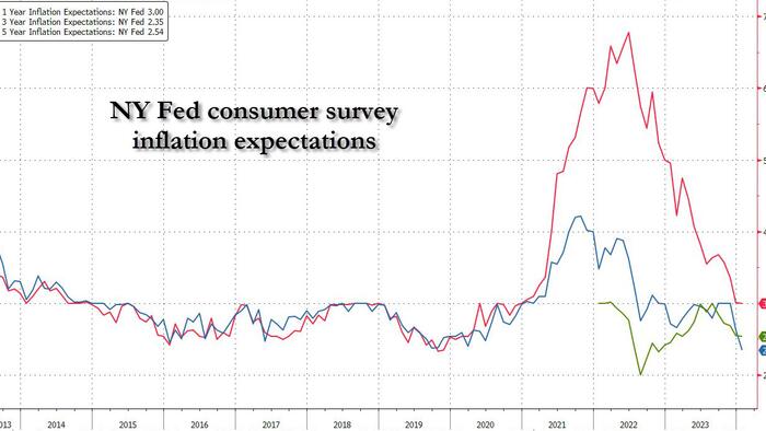 NextImg:3-Year Inflation Expectations Tumble To Lowest On Record, As Earnings Expectations Suddenly Surge