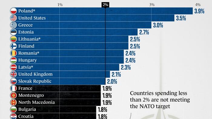 NextImg:Which Country's Meet NATO's Spending Target?
