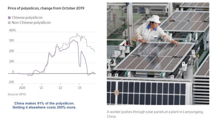 NextImg:Why Are Solar Panels 44% Cheaper In China Than The US?