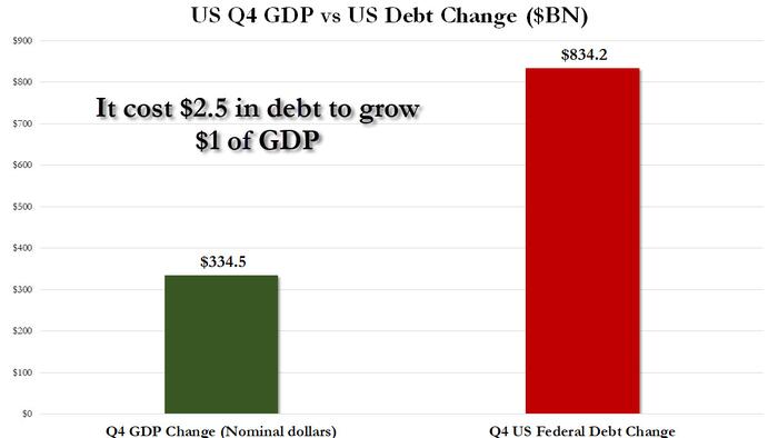 NextImg:US GDP "Grew" $334 Billion In Q4.... That Growth Cost $834 Billion In Debt