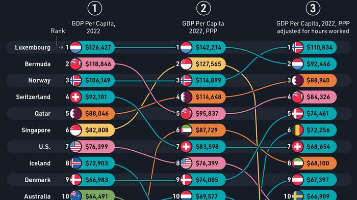 NextImg:These Are The World's Richest Countries, Across 3 Metrics