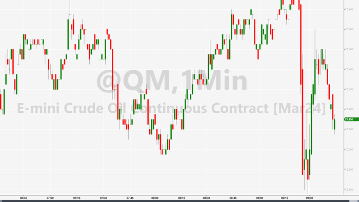 NextImg:Oil Dumps After Another Headline Praising "Positive Hamas Response" To Israel Truce Negotiations