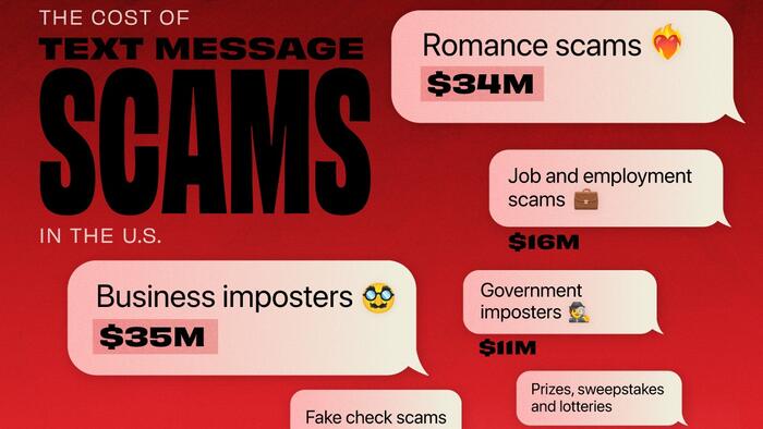 NextImg:How Much Do Scam Text Messages Cost Americans?