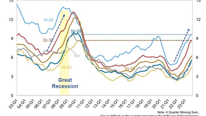NextImg:Credit-Card & Auto Delinquencies Soar, Especially Age Group 18-39