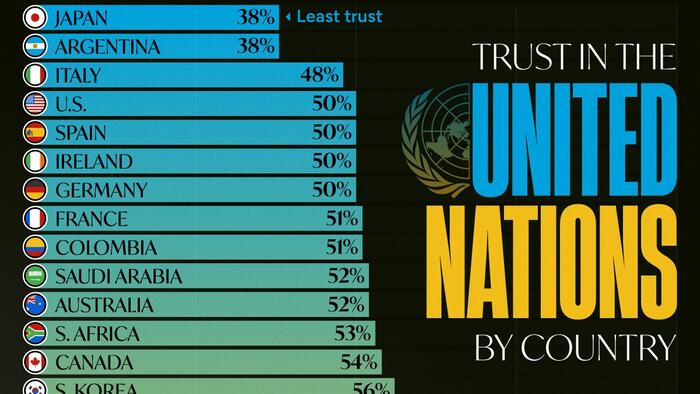 NextImg:How Much Do Countries Trust The United Nations?