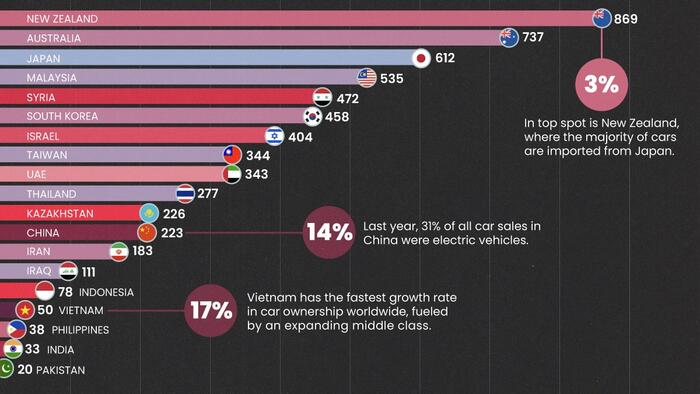 NextImg:Which Country Owns The Most Vehicles Per Capita?