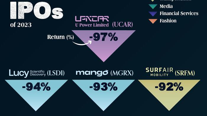These Were The Best- (And Worst-) Performing IPOs Of 2023 - Vimarsana News