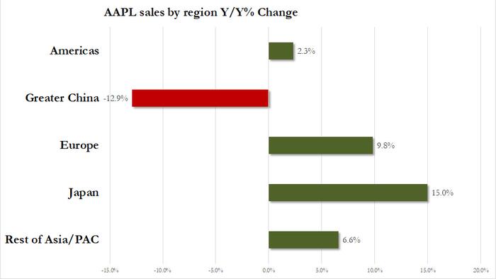 Apple Slides On Plunging China Sales, Service Revenue Miss, Disappointing Guidance - Vimarsana News