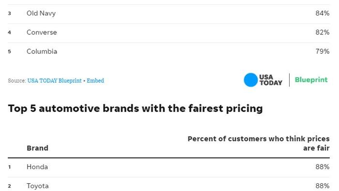 NextImg:Sharpie, Costco, Honda: New Survey Reveals Most Shrink-flation Resistant Brands