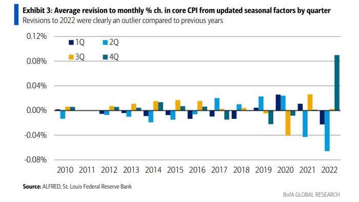 Previewing Friday's Revisions Of CPI Data, And How It Will Affect The Market - Vimarsana News