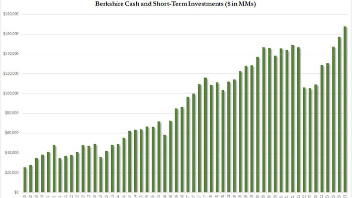 NextImg:Berkshire Cash Hits Record $168 Billion As Buffett Warns Days Of "Eye-Popping" Results Are Over