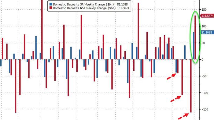 NextImg:Fed Says Bank Deposits Exploded Higher Last Week (As NYCB Hit The Fan)