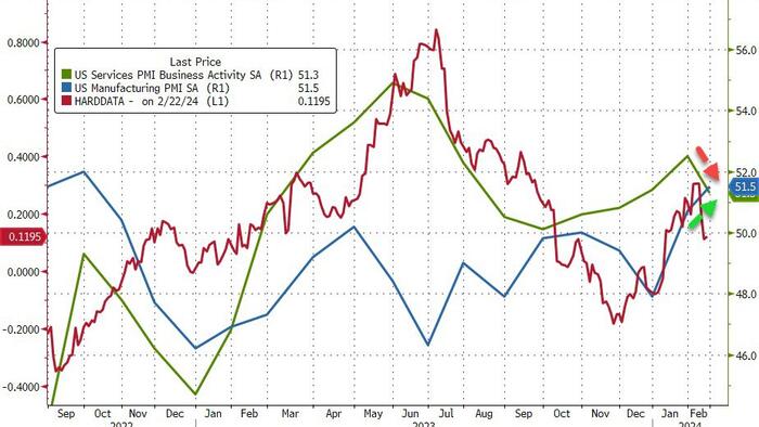 NextImg:US Services Sector Slumps In Feb, Manufacturing Hits 17-Month-High