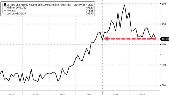 NextImg:US New Home Sales Disappoint In January, Prices Hit 2 Year Lows As Supply Jumps