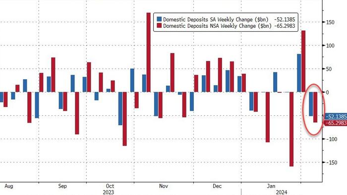 NextImg:US Banks Saw $65BN Deposit Flight Last Week, Loan Volumes Shrank