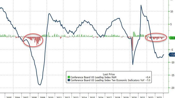 NextImg:US Leading Indicators Disappoint, Equal Longest Losing Streak Since 'Lehman'