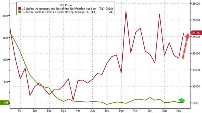 NextImg:WTF Is Going On With The Jobless Claims Data...