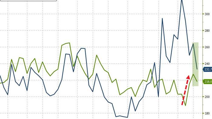 NextImg:Despite Mass Layoffs, US Jobless Claims Declined Last Week