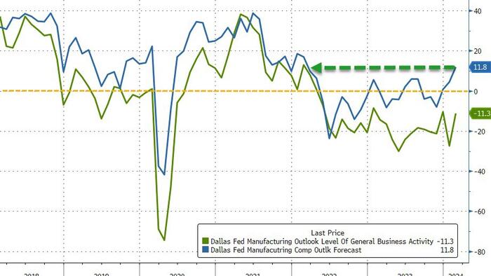 NextImg:"There's An Odd Chill In The Air" - Dallas Fed Respondents Warn Of "Pending Doom"