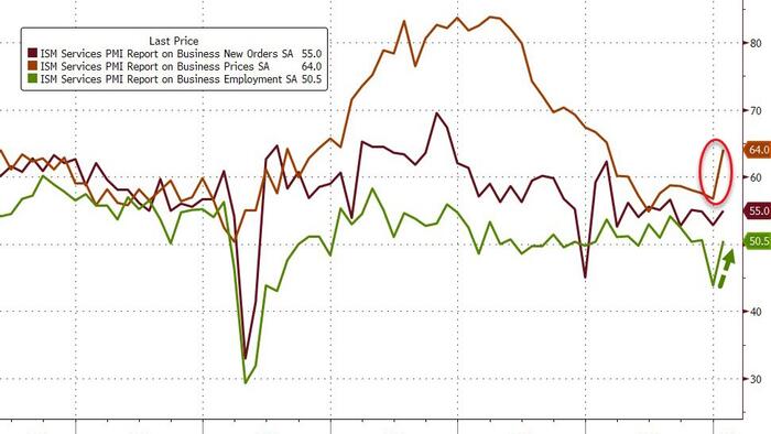 NextImg:ISM Services Accelerates, But Prices Surge Most In 11 Years