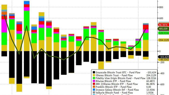NextImg:Bitcoin Soars To Post-ETF-Launch Highs As Net Inflows Explode