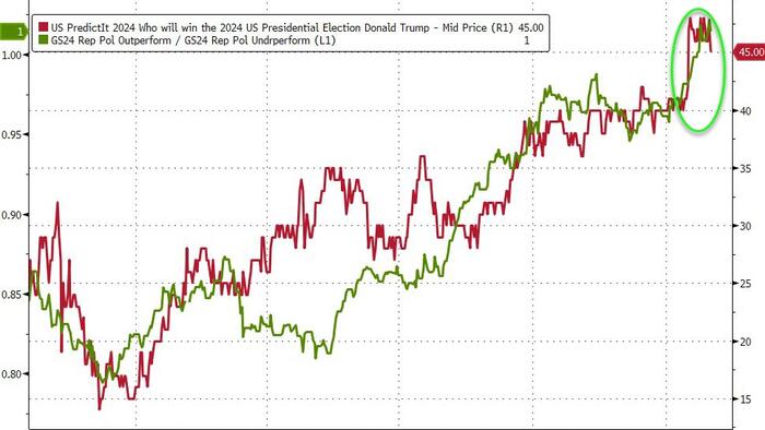 NextImg:'Markets Are Now Anchoring On Potential Trump Victory' - Ex-Soros CIO Says "All Pullbacks Should Be Bought"
