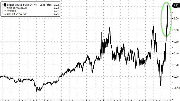 NextImg:WTI Retraces Gains After Crude Build; Spreads Signal Physical Market Tightening