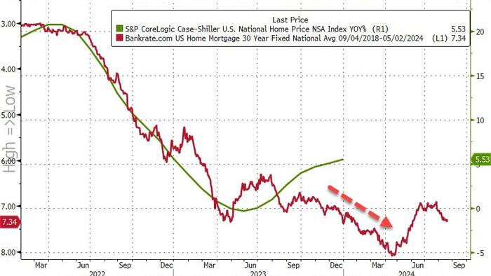 NextImg:US Home Prices Rose For 11th Straight Month In December, But...