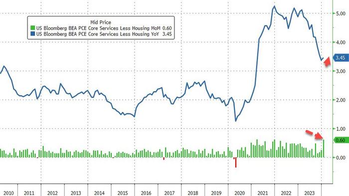 NextImg:SuperCore Inflation Soars In January, Services Costs Re-Accelerate