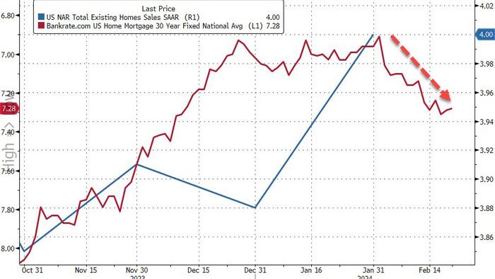 NextImg:US Existing Home Sales Disappoint As Price Hits Record High For January