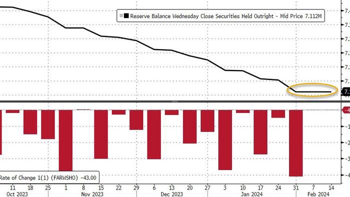NextImg:Reverse Repo Liquidity Plunges Below Key Level As Fed's QT Stalls