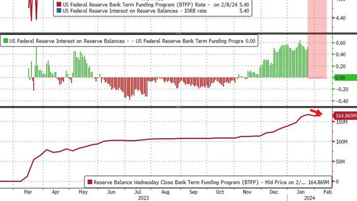 NextImg:Money-Market Fund Assets Hit New Record High As Fed's Bank-Bailout Facility Holds At $165BN