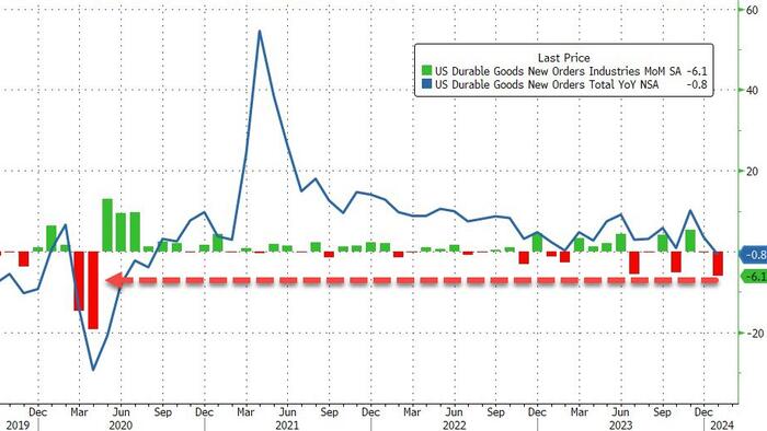 NextImg:US Durable Goods Orders Collapsed In January - Biggest Drop Since COVID Lockdowns