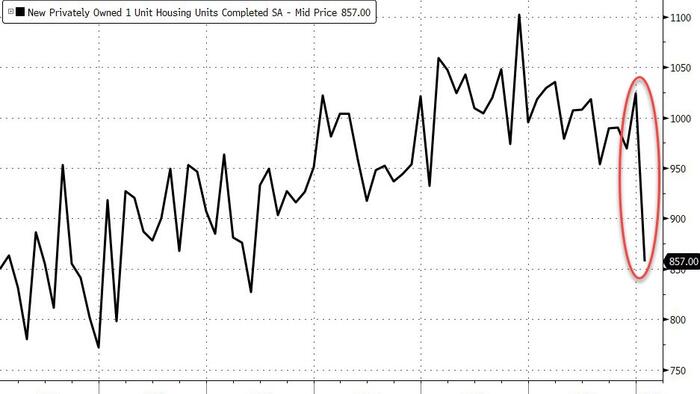 NextImg:Housing Starts Collapsed In January - Biggest MoM Decline Since COVID Lockdowns