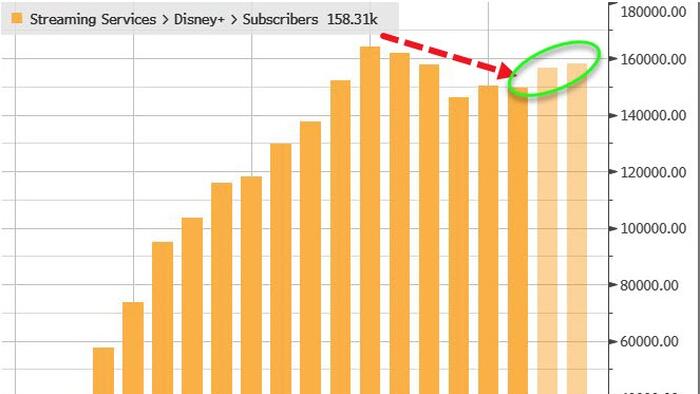 NextImg:Disney Shares Soar Despite Top-Line & Subscriber Growth Disappointment
