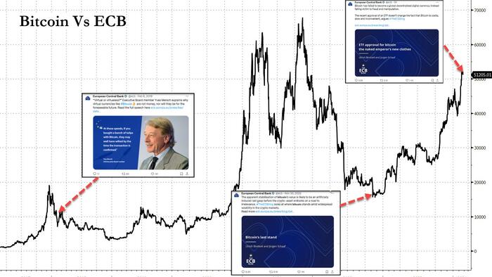 NextImg:ECB Claims "Bitcoin Has Failed" (Again), Says Recent Post-ETF Gains Are "Flash In The Pan"
