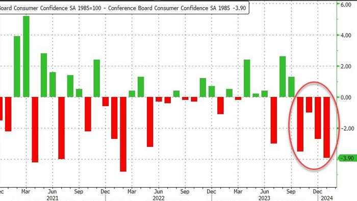NextImg:WTF Is Going On With The Conference Board's Consumer Confidence Data?