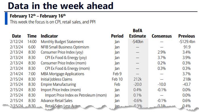 NextImg:Key Events This Week: CPI, PPI, Retail Sales And Lots Of Fed Speakers