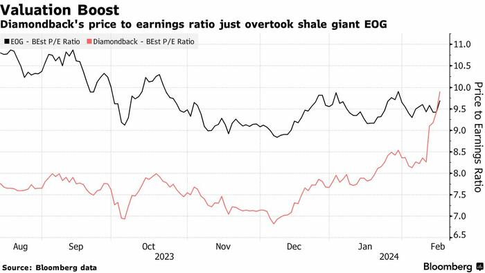 NextImg:"Consolidate Or Get Eaten": Wall Street Finally Embracing Shale After $250 Billion In Oil Deals Last Year