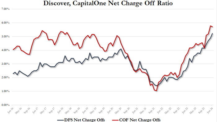 NextImg:With Charge Offs Soaring, Capital One To Buy Discover, Creating Credit Card Giant