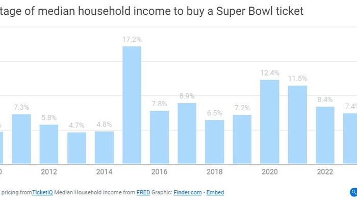 NextImg:A Super Bowl Ticket Costs Roughly 11.7% Of The Median Household Income