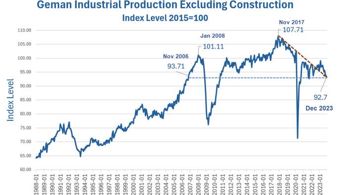 NextImg:Germany's Industrial Superpower Days Are Over, A Green "Victory"