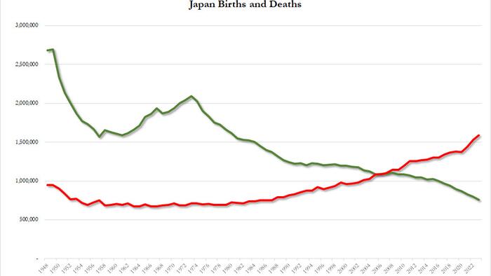 NextImg:Japan's Demographic Implosion: Live Births Crash To Record Low, 12 Years Ahead Of Forecast