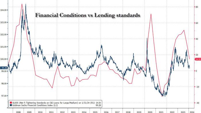 NextImg:Banks Report Tighter Standards, Weaker Loan Demand But Some Improvement As Financial Conditions Ease