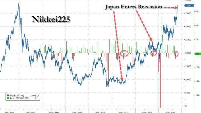 NextImg:Japan Enters Recession With Nikkei About To Hit All Time High