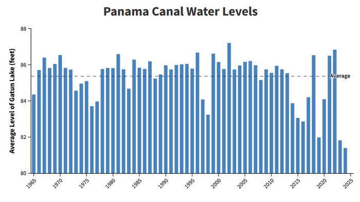 NextImg:Water Level Projections Threaten Future Panama Canal Transits