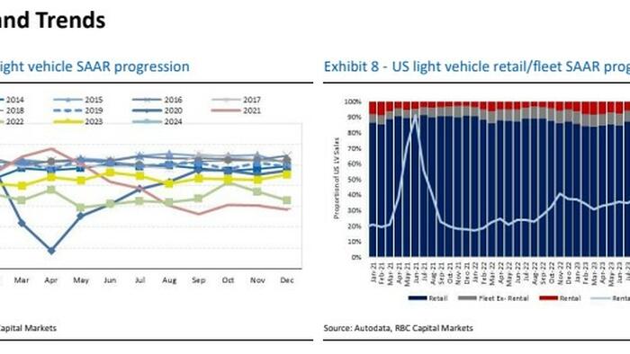 NextImg:The EV Slowdown Isn't Over Yet, RBC Says