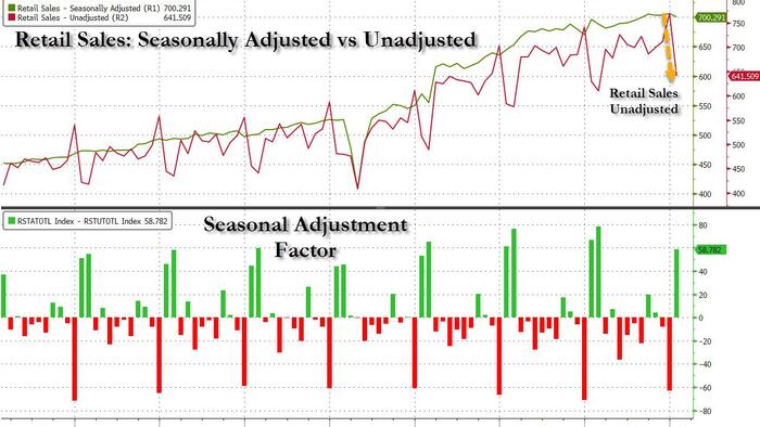 NextImg:Goldman Is Stumped By the Plunge In Retail Sales: Here's What Happened