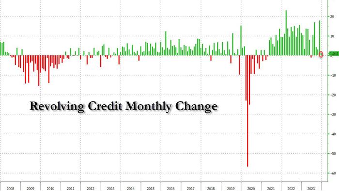 NextImg:Stunning Collapse In Credit Card Debt Change As Average APR Hits New All-Time High