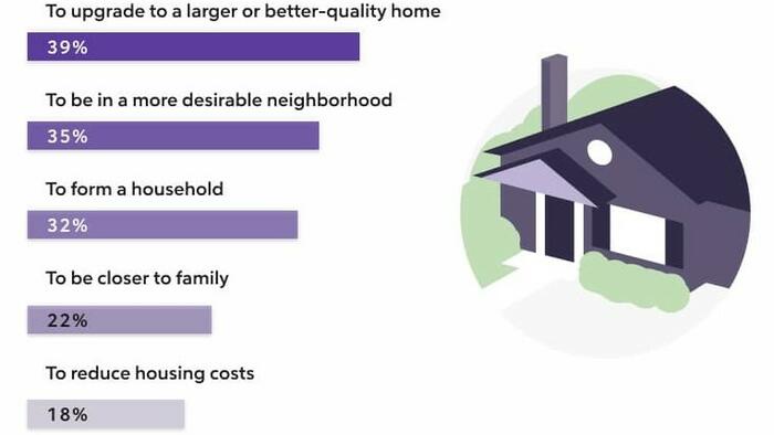 NextImg:Only 30% Of Renters Who Moved In The Last Two Years Became Homeowners, New Study Shows